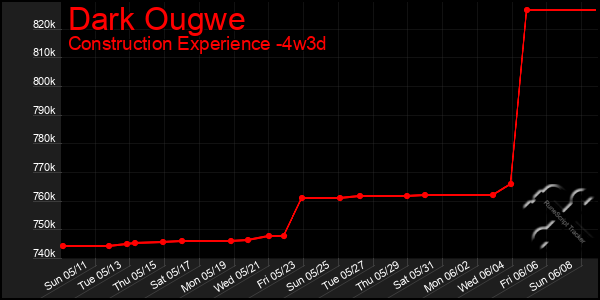 Last 31 Days Graph of Dark Ougwe