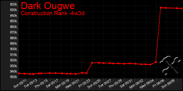 Last 31 Days Graph of Dark Ougwe