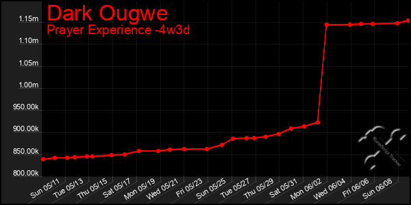 Last 31 Days Graph of Dark Ougwe