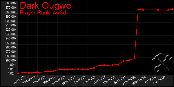 Last 31 Days Graph of Dark Ougwe