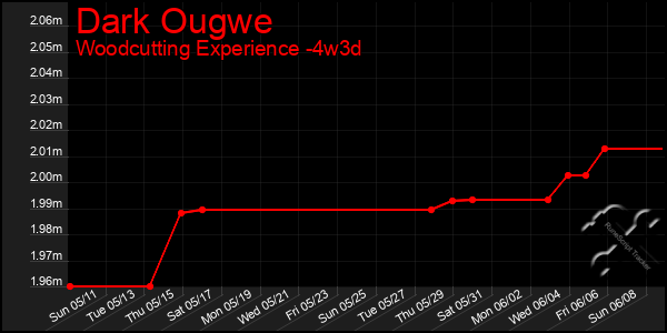 Last 31 Days Graph of Dark Ougwe