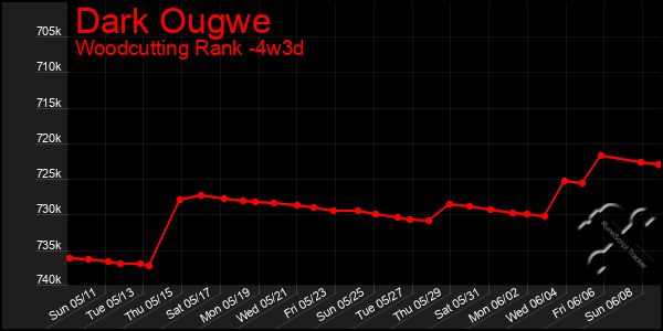 Last 31 Days Graph of Dark Ougwe