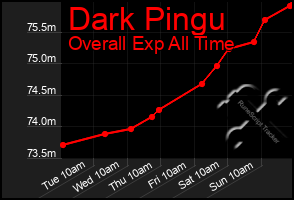 Total Graph of Dark Pingu