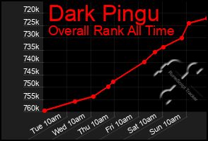 Total Graph of Dark Pingu