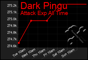 Total Graph of Dark Pingu