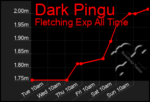Total Graph of Dark Pingu