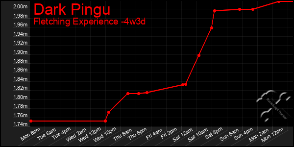 Last 31 Days Graph of Dark Pingu