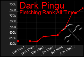 Total Graph of Dark Pingu