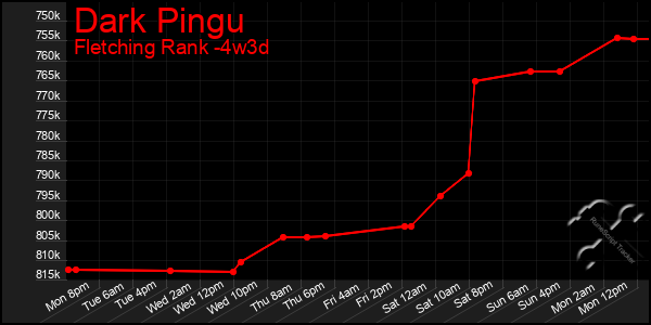 Last 31 Days Graph of Dark Pingu