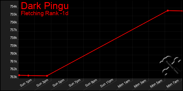 Last 24 Hours Graph of Dark Pingu