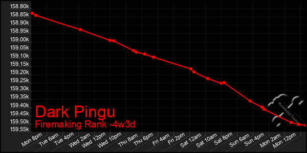 Last 31 Days Graph of Dark Pingu