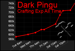 Total Graph of Dark Pingu