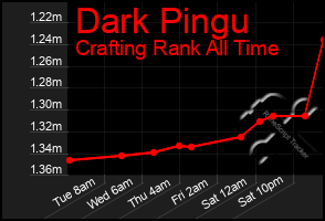 Total Graph of Dark Pingu