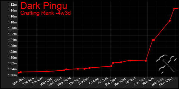 Last 31 Days Graph of Dark Pingu