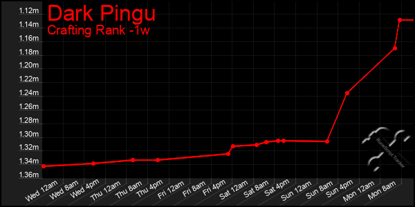 Last 7 Days Graph of Dark Pingu