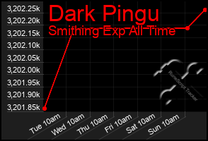 Total Graph of Dark Pingu