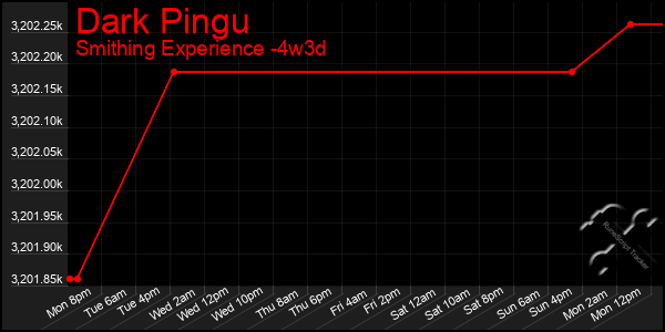 Last 31 Days Graph of Dark Pingu