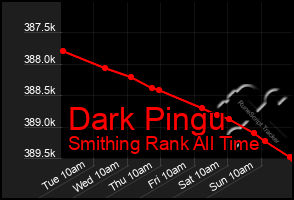 Total Graph of Dark Pingu