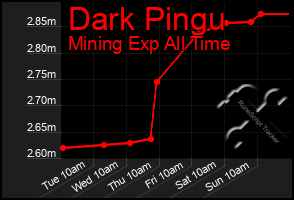 Total Graph of Dark Pingu