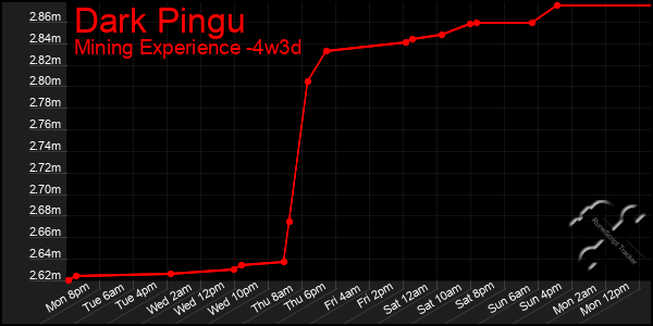 Last 31 Days Graph of Dark Pingu