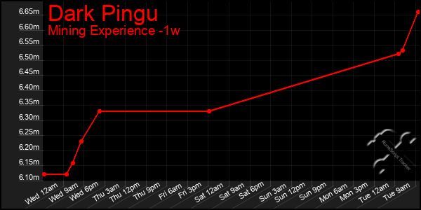 Last 7 Days Graph of Dark Pingu