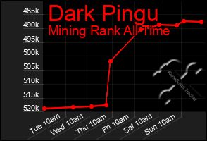 Total Graph of Dark Pingu