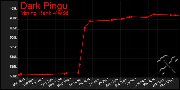 Last 31 Days Graph of Dark Pingu