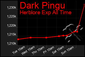 Total Graph of Dark Pingu