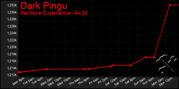 Last 31 Days Graph of Dark Pingu