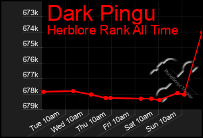 Total Graph of Dark Pingu
