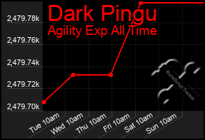 Total Graph of Dark Pingu