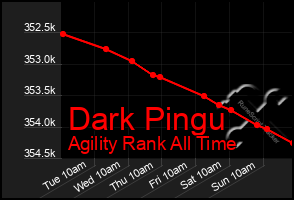 Total Graph of Dark Pingu
