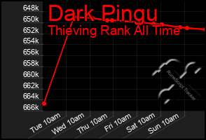 Total Graph of Dark Pingu