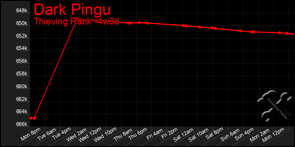 Last 31 Days Graph of Dark Pingu