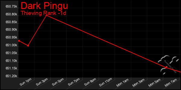 Last 24 Hours Graph of Dark Pingu