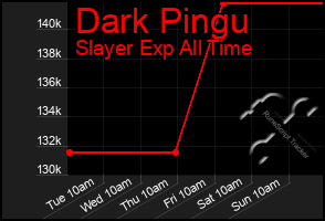 Total Graph of Dark Pingu