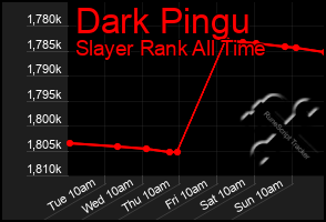 Total Graph of Dark Pingu