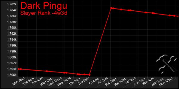 Last 31 Days Graph of Dark Pingu