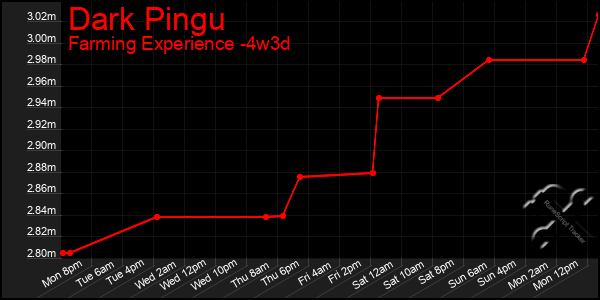 Last 31 Days Graph of Dark Pingu