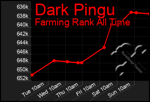 Total Graph of Dark Pingu