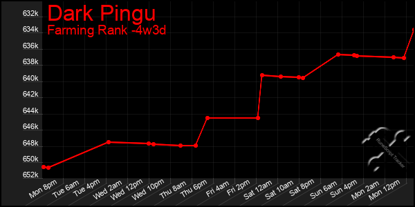 Last 31 Days Graph of Dark Pingu