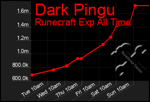 Total Graph of Dark Pingu