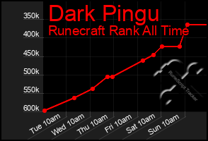 Total Graph of Dark Pingu