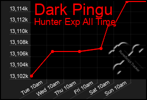 Total Graph of Dark Pingu