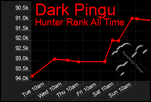 Total Graph of Dark Pingu