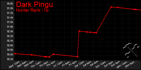 Last 7 Days Graph of Dark Pingu