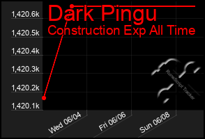 Total Graph of Dark Pingu