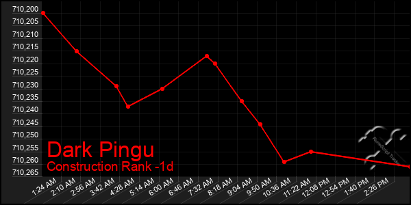 Last 24 Hours Graph of Dark Pingu