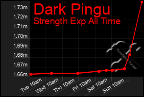 Total Graph of Dark Pingu