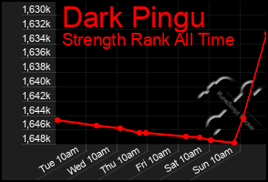 Total Graph of Dark Pingu